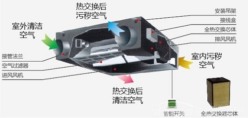 武漢吊頂式新風機組